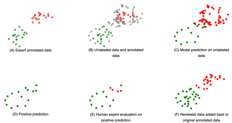 Illustration of datasets in different stages used in the iterative fine-tuning phase. SU: substance use.
