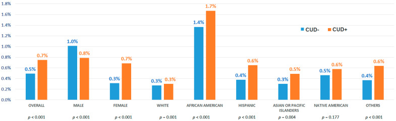 Hypertensive Crisis-related Hospitalizations in Young Adults (18–44 years) With vs. Without Cannabis Use Disorder.
