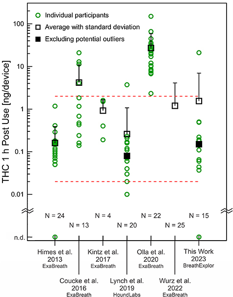 Comparison of THC (ng/device) recovered approximately 1 h after cannabis use with ExaBreath (electrostatic filter), HoundLabs (packed bed plus electrostatic filter), or BreathExplor (impaction filter) devices. Sample size (N) indicates the number of participants who completed this specific post-use timepoint, some studies had more participants, and all studies except ours had more post-use timepoints. Our post-use time was 1 h to 1.5 h. Wurz et al did not provide measurements for individual participants; the average and standard deviation provided here are based on figure digitization. Dashed red lines at 2 ng/device and 0.02 ng/device are to guide the eye. Himes et al had one participant with no THC in their post-use breath extract; we had three.