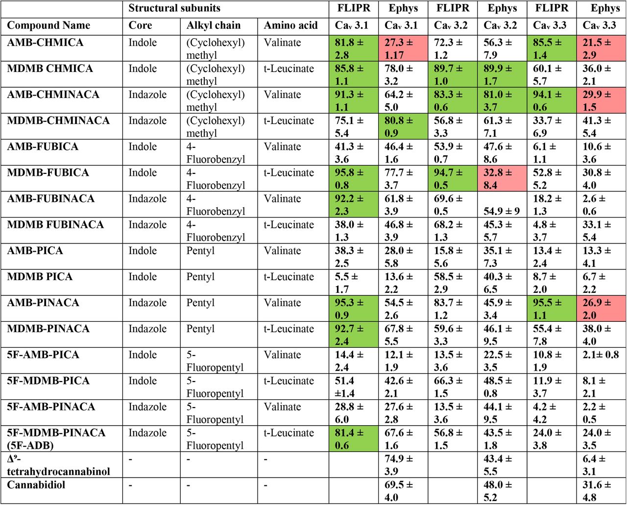 Initial screening of Synthetic Cannabinoids using Fluorescence Imaging Plate Reader (FLIPR) and Patch Clamp Electrophysiology (Ephys).Table 1 shows results of 16 synthetic cannabinoids screened at 10 μM with both FLIPR and Ephys assays on stably expressed human T-type calcium channels in HEK293T Cells (hCav 3.1, hCav 3.2 and hCav 3.3). Compounds that produced greater than 80% fluorescence (FLIPR) or current inhibition (Ephys) at this concentration were designated as potent and highlighted in green. FLIPR identified 8 SCRAs that inhibited fluorescence >80% in hCav 3.,1 however Ephys produced only 1, MDMB-CHMINACA. In hCav 3.2, FLIPR identified three compounds MDMB-CHMICA, MDMB-FUBICA and AMB-CHMINACA as potent fluorescence inhibitors in hCav 3.2 while Ephys confirmed two of those compounds, MDMB-CHMICA and AMB-CHMINACA as potent current blockers. In hCav 3.3, FLIPR identified 3 SCRAs that showed >80% fluorescence inhibition, however in the Ephys assay, none of the SC compounds showed any significant block. Variance of greater than 50% between the FLIPR and Ephys assays are highlighted in red and Ephys data for phytocannabinoids’ THC and CBD are shown for reference purposes. Data are % fluorescence or current inhibition and represent the mean ± SEM of 6 independent FLIPR assays per compound on each stably expressed ion channel or the mean ± SEM of 6 independent whole-cell patch clamp recordings per compound on each channel.