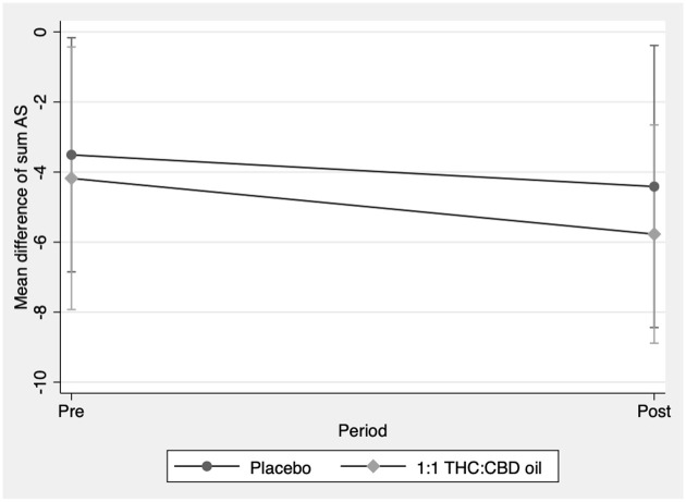 The effect of THC:CBD oil on the sum Ashworth Scale (AS).