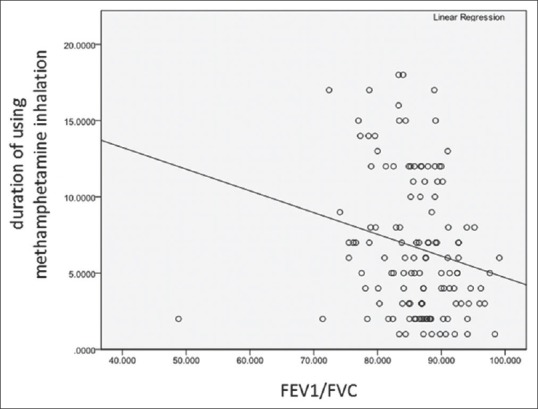 Scatter plot correlation between methamphetamine inhalation user and decline of forced expiratory volume in 1 s to forced vital capacity Spearman correlation test r = −0.25; P = 0.004