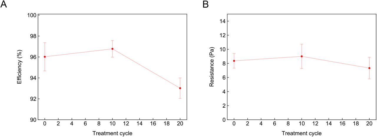 Effect of UVGI on meltblown filtration characteristics. A. Efficiency of meltblown fabric that slightly changes after 10 cycles of UVGI. B. Pressure drop after UVGI treatments remains similar