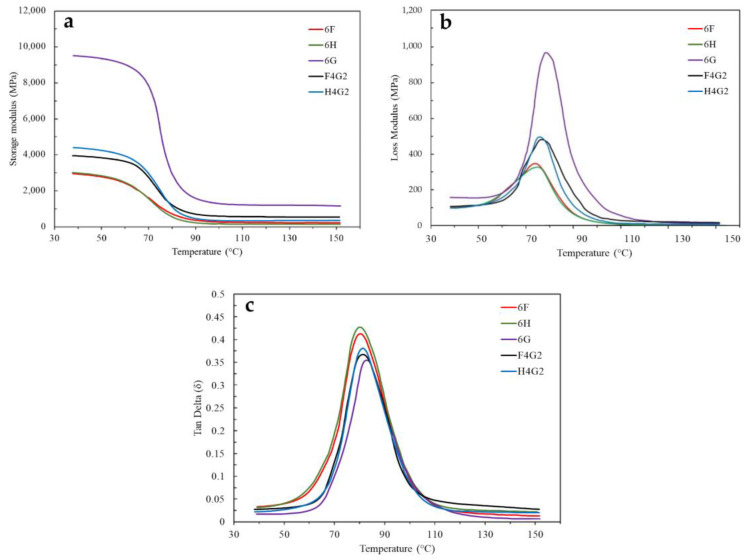 Storage modulus, loss modulus (δ), and tan delta (δ) curves as a function of temperature for all composites. (a) Storage modulus curves; (b) loss modulus curves (δ); (c) tan delta curves (δ).