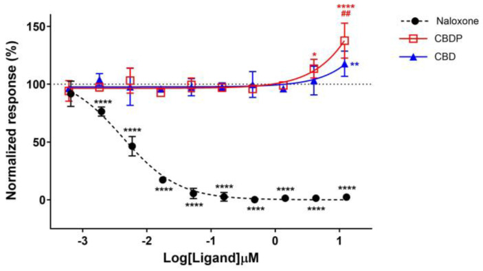 Normalized response in MOR total internalization assay for naloxone hydrochloride, CBD, and CBDP after 1 µM addition of met-enkephalin (endogenous agonist). One hundred percent relative activity was normalized to 1 µM met-enkephalin response and 0% relative activity to vehicle control. **** p < 0.0001, ** p < 0.01, * p < 0.05 versus vehicle control. ## p < 0.01 versus CBDP. Error bars represent standard deviation of three independent measurements.