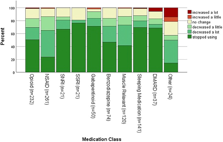 Change in medication use since starting medical cannabis. DMARD, disease‐modifying antirheumatic drug; NSAID, nonsteroidal anti‐inflammatory drug; SNRI, serotonin norepinephrine uptake inhibitor; SSRI, selective serotonin reuptake inhibitor.