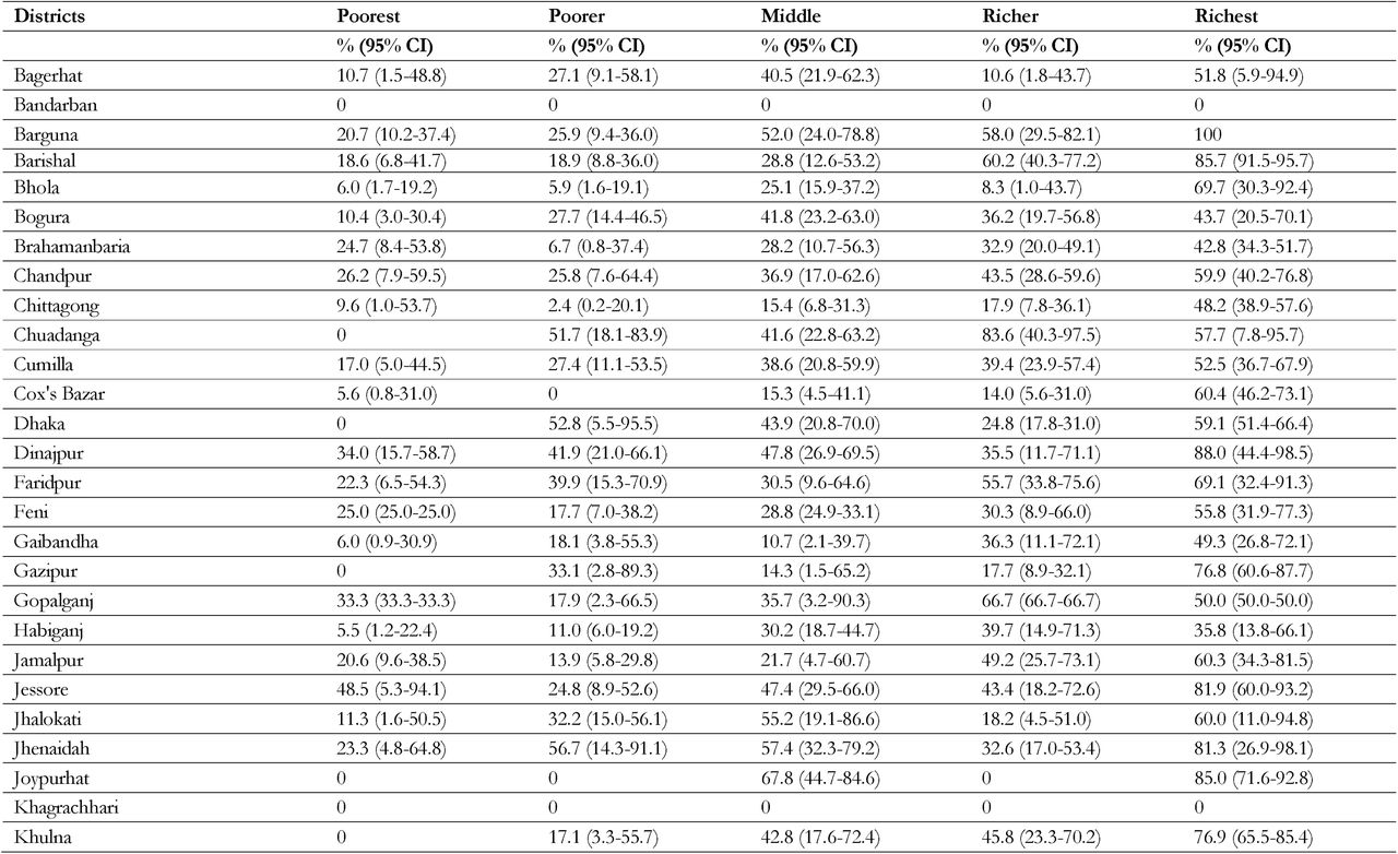 Population-based cesarean section rates by socioeconomic quintile and districts, Bangladesh, 2017/18