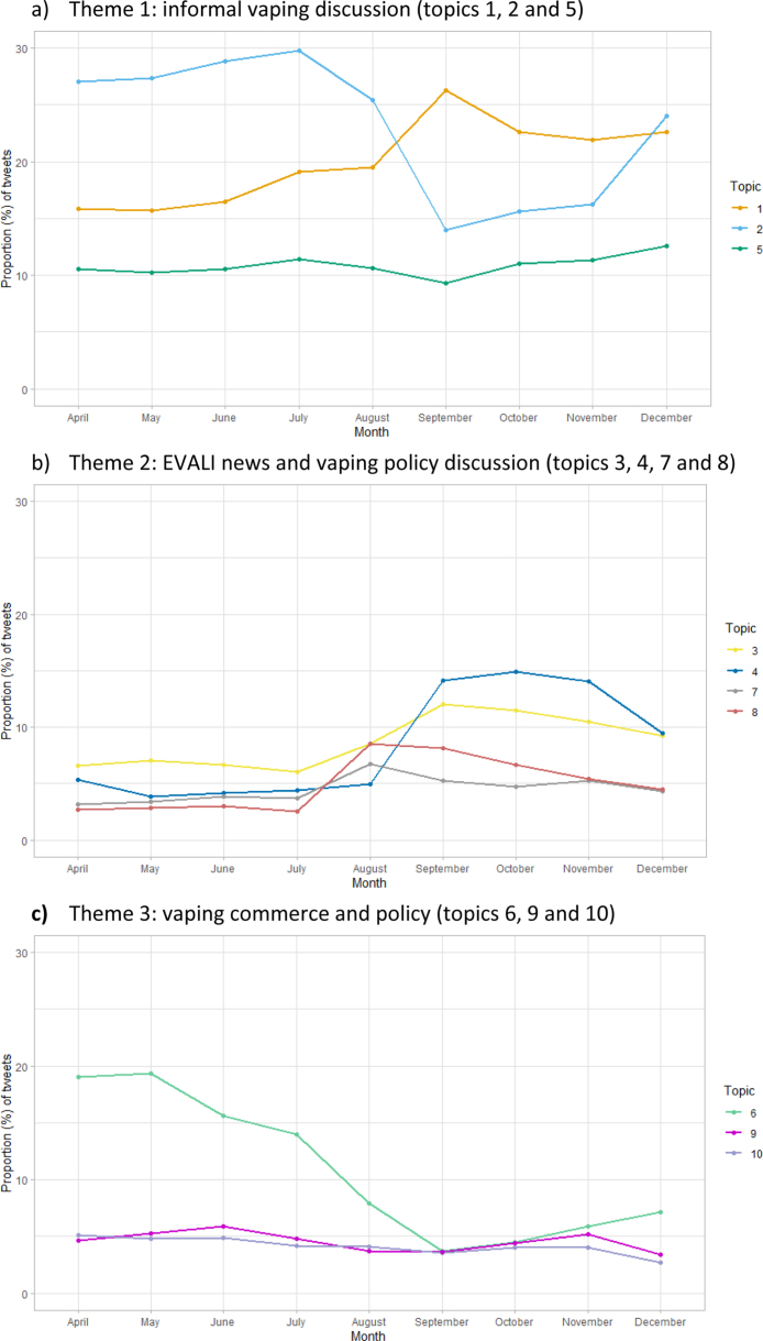 Proportion (%) of tweets allocated to dominant tweet topics over time, by theme and topic.