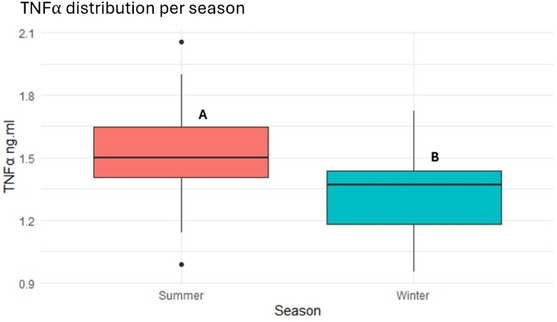 Tumour necrosis factor‐alpha (TNF‐α, ng/mL) distribution in dairy farms during summer and winter seasons. Different letters (A and B) indicate statistically significant differences between seasons (p < 0.001).