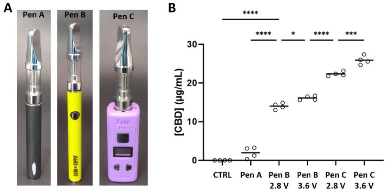 Application of distinct cannabidiol doses using different cannabis concentrate vaporizers.A) Photos of each cannabis concentrate vaporizer, “Pens A-C”. B) Cannabidiol (CBD) concentration delivered to well plates via the 24-well manifold using each vaporizer. Pen A is breath-activated, and Pens B and C have adjustable heating coil voltage between low (2.8 V) and high (3.6 V) settings. * = P ≤ 0.05, *** = P ≤ 0.001, **** = P ≤ 0.0001.