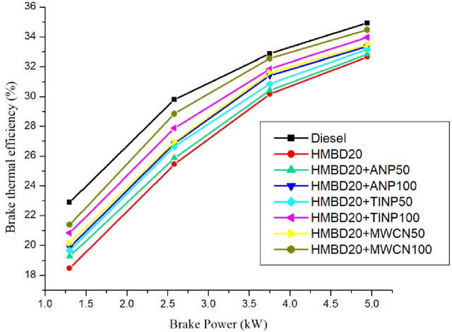 Variation of BTE with BP for all test fuels.