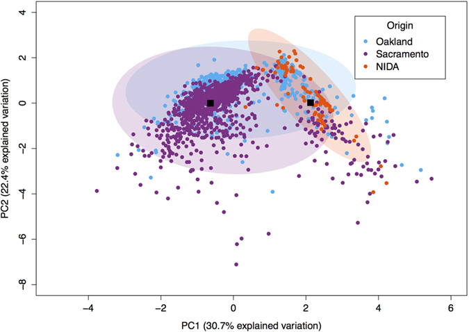 PC1 vs PC2 for three locations.Most of the points from the two main PC axes overlap demonstrating similarities between the three locations in their content. The black boxes represent the means of the two clusters after the k-means analysis.