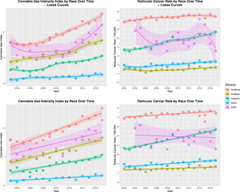 Cannabis use and testicular cancer rates by time and by aggregate time. (A and C) cannabis use, (B and D) testicular cancer rates. (A and B) loess curves of best fit. (C and D) Least squares regression lines