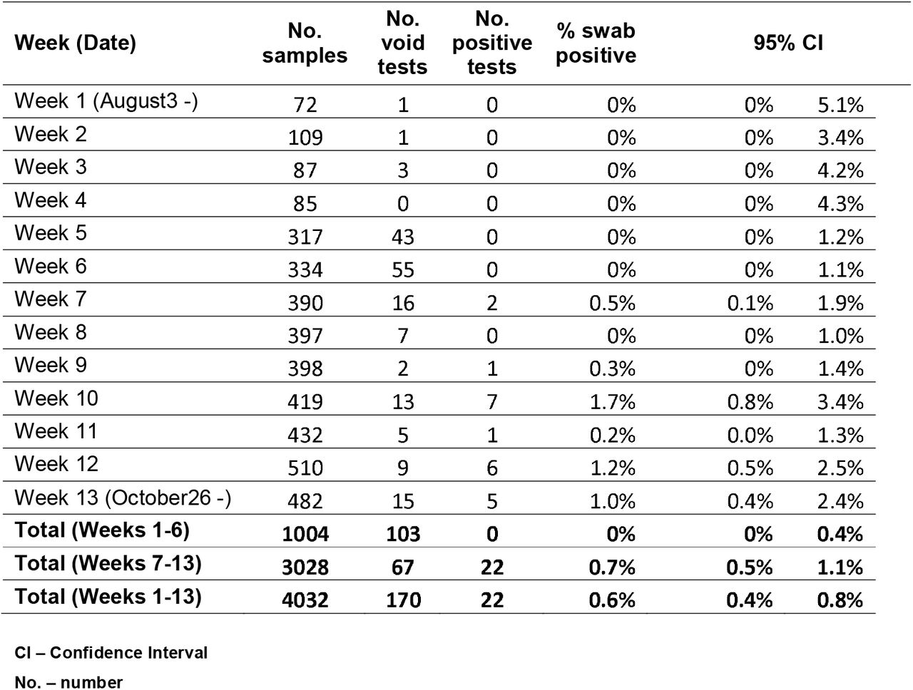 Numbers of samples, test results, and percentage positive for SARS-CoV-2 per week (by specimen date; dental settings; Scotland; 2020 August 2020 to 2020 October 31)