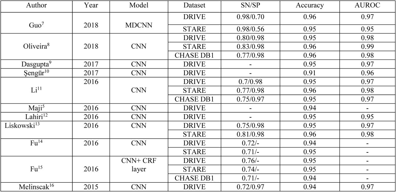 The performance of CNN model of detection retinal vessel.