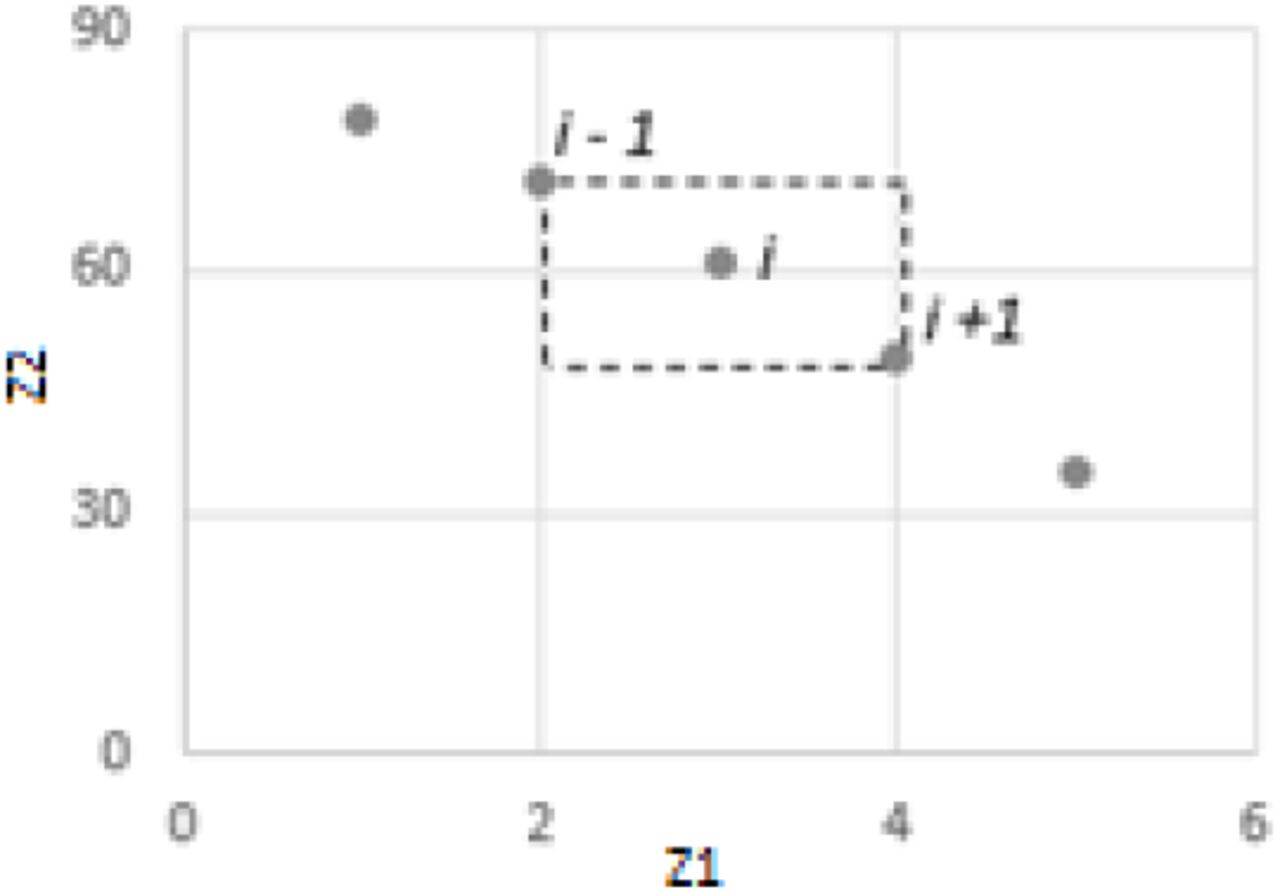 Example of crowding distance, where each point is a nondominate solution.