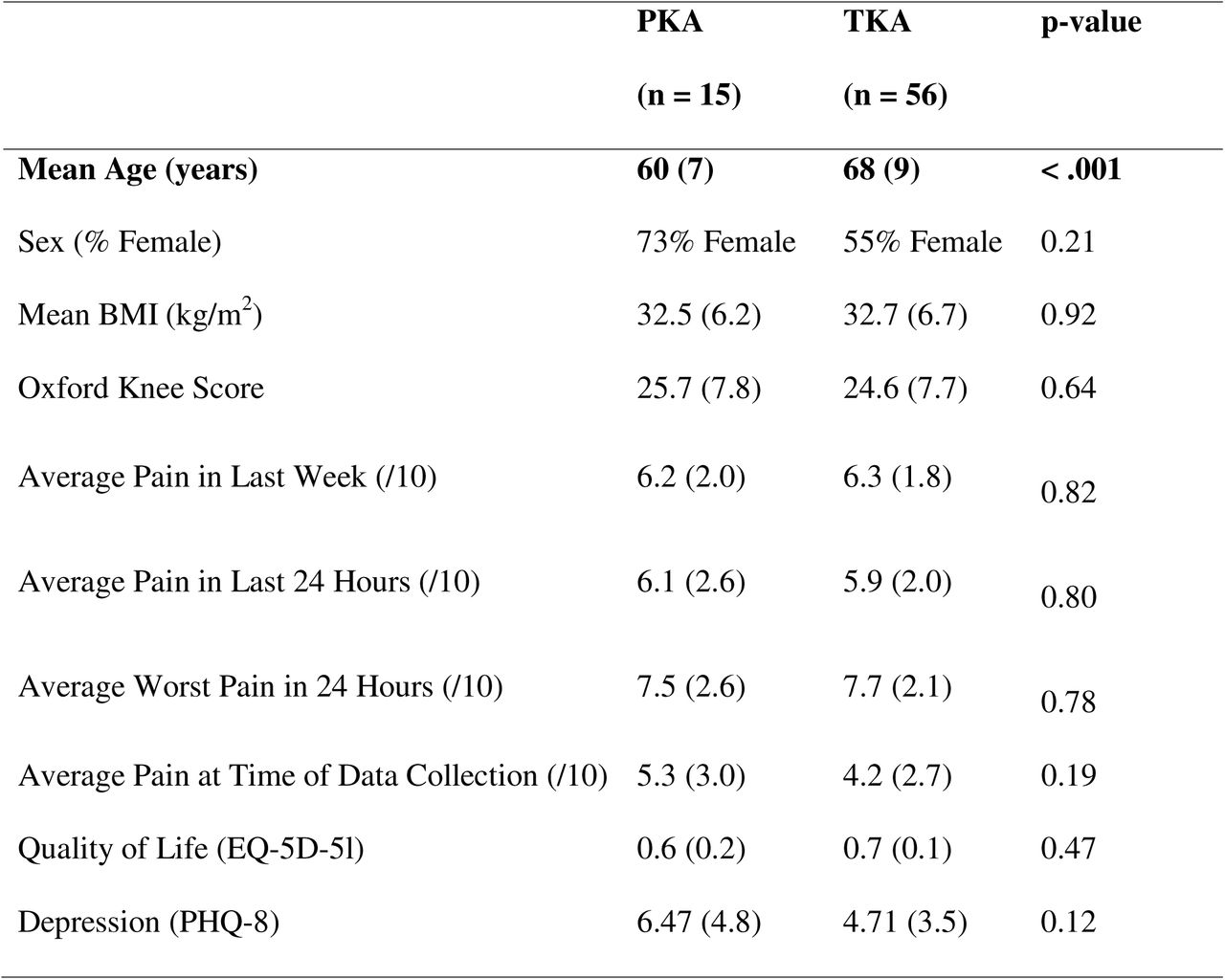Patient demographics and self-reported measures, with statistical significance (p<0.05) in bold. Values are reported as mean (standard deviation). Low OKS scores indicate lower function, and higher scores indicate higher function. Pain ratings were from 0 (none) to 10 (worst). EQ-5D-5l low index represents lower quality of life rating, and higher index represents higher quality of life rating. PHQ-8 indicate lower depression rating, and higher values indicate