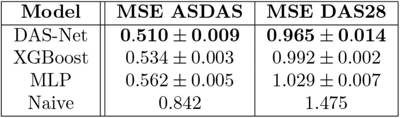 Model performance (regression).DAS-Net outperforms the three baselines for both prediction tasks. The naive baseline simply reuses the last available DAS. The MLP and XGBoost baselines use the last available values of each feature as input and our model the whole patient history.