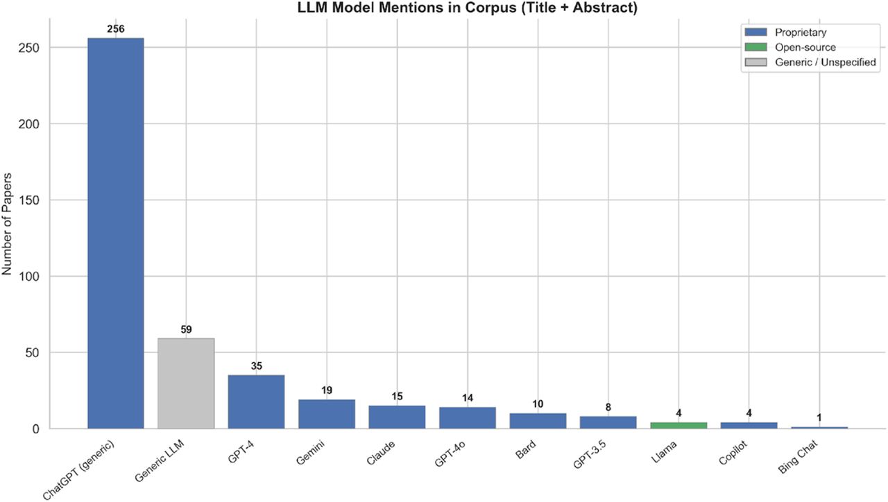 LLM model mentions frequencies across the corpus.