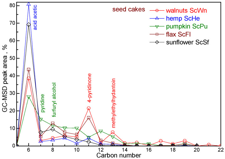 The NP-grams of the liquid products from the torrefaction of seed cakes.