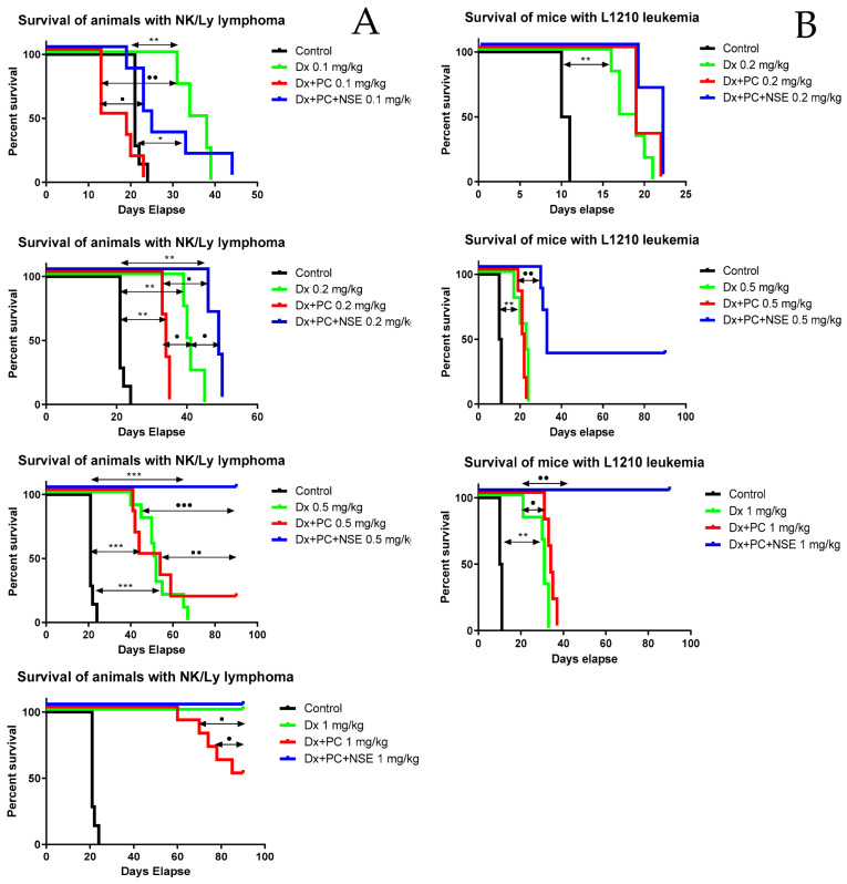 Impact of co-immobilization of Dx and NSE on survival of mice bearing NK/Ly lymphoma (A) and L1210 leukemia (B), respectively. Significance to other treatments was calculated by Mantel–Cox test (* p < 0.05; ** p < 0.01; *** p < 0.001 relative to control, • p < 0.05; •• p < 0.01; ••• p < 0.001 relative to Dx, ▪ p < 0.05; ▪▪ p < 0.01 relative to Dx-PC).
