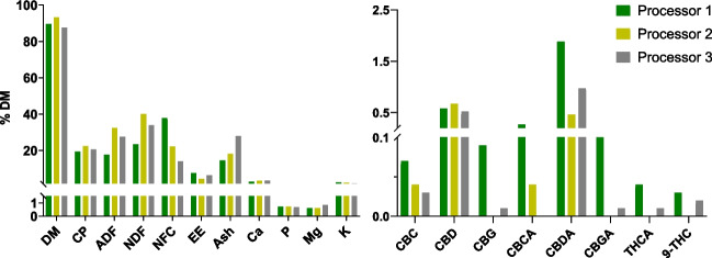 Chemical composition and cannabinoids concentration of spent hemp biomass from three different processors in Oregon, USA