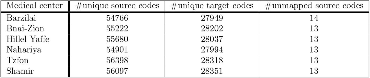 Summary of the number of unique source codes and mapped target codes by medical center.