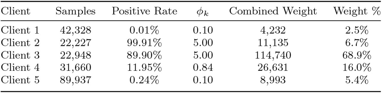 DA-FL Aggregation Weights at Representative Rounds (α = 0.5)