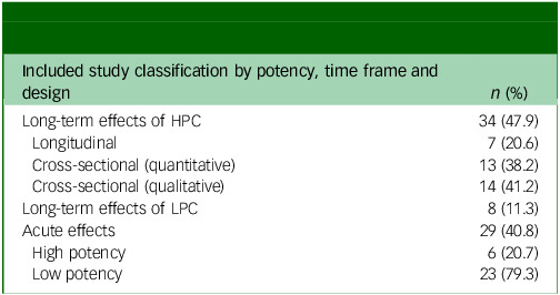 A table categorising studies by cannabis potency, time frame, and design.