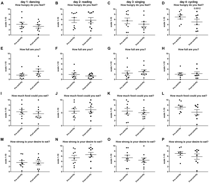Changes in hunger and appetite scores as assessed using a visual analog scale (VAS) (1–10) before and after 30 min activity (dancing (A,E,L,M), reading (B,F,J,N), singing (C,G,K,O) or cycling (D,H,L,P) in nine healthy female volunteers. Data is presented as a scatter plot with mean ± SEM. Data sets were compared by paired Student’s t-test pre and post-activity (*P < 0.05).