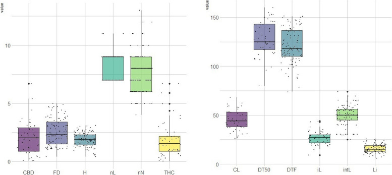 Box plot for investigated traits of cannabis populations used in this study. Cannabidiol quantity (CBD), footstalk diameter (FD), plant height (H), number of leaves (nL), number of nodes (nN), ∆9- tetrahydrocannabinol quantity (THC), crown length (CL), number of days to 50% flowering (DT50), number of days to the initiation of flowering (DTF), inflorescence length (iL), internode length (intL), number of lateral pistillate inflorescences (Li). The diagrams were generated using R (V4.3.1)