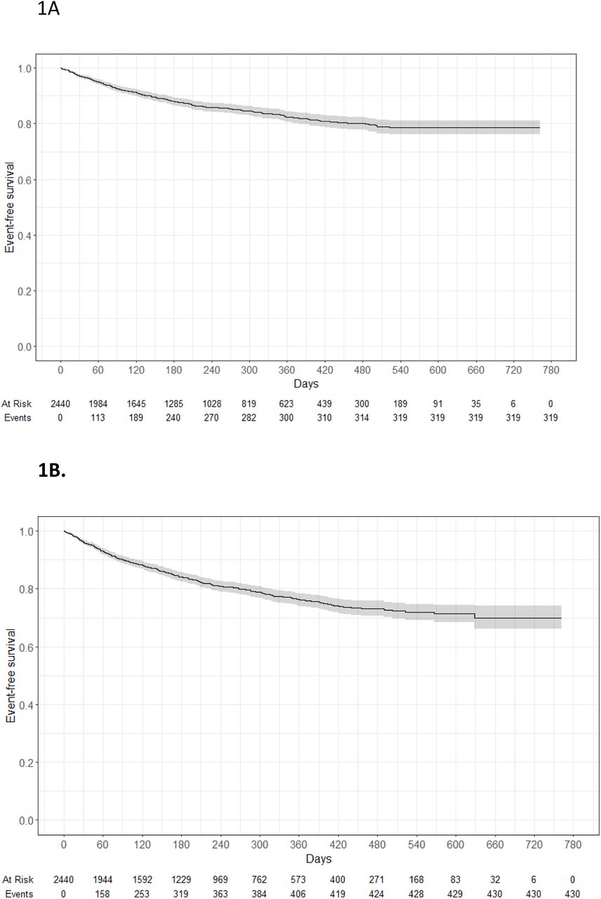 Outcomes in patients receiving mavacamten, IA) Kaplan-Meier curve for cumulative incidence of composite event for cardiovascular diagnoses related to mavacamten use and IB) Kaplan-Meier curve for cumulative incidence of composite event for cardiovascular diagnoses related to mavacamten use or new loop diuretic