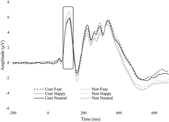 ERP wave from O2. ERP waveform from electrode O2 displaying the P1 component. Cannabis users had greater amplitude for happy.