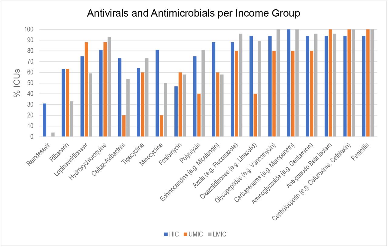 Antiviral and antimicrobial availability according to country income group
