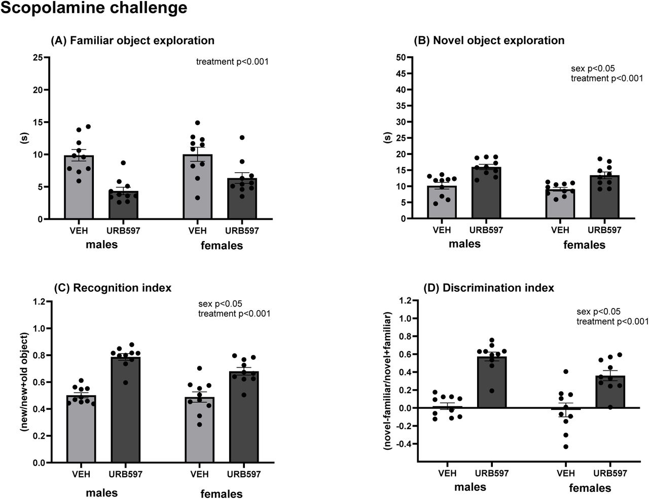 Effects of FAAH inhibition by URB597 on recognition memory in the NOR test under baseline conditions. Time spent exploring familiar (A) and novel (B) objects, recognition index (C), and discrimination index (D) in male and female rats administered with vehicle (VEH) or URB597 (0.3 mg/kg). Results are expressed as dot plots, with each dot representing an individual subject and bars indicating mean ± SEM. Statistical analysis as revealed by twoway ANOVA with factors sex and treatment; ***p < 0.001.