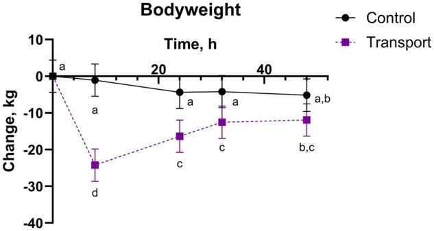 Body weight change (kg) (mean, 95% CI) of holstein steers undergoing repeat transport or control events and treatment with either a placebo or IH in a 4-phase block randomized latin-square design study. An alfalfa pellet placebo or IH, dosed at 5.5 mg/kg CBDA, was given once by oral bolus immediately prior to the transport or control event. Outcomes were assessed at -24, 0, 8, 24, 32, and 48 h relative to dosing and transport, with the 0 h body weight used as the baseline value for calculation of body weight change. Data points with different alphabetical identifiers are significantly different (P ≤ 0.05).