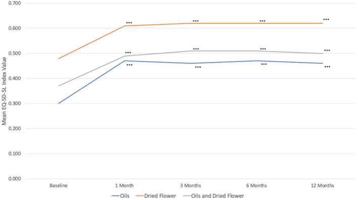 Baseline and follow‐up EQ‐5D‐5L in individuals receiving treatment with cannabis‐based medicinal products (CBMPs). Paired data were analyzed using repeated measures ANOVA. *p < 0.050, **p < 0.010, ***p < 0.001 on pairwise analysis against baseline with Bonferroni correction.