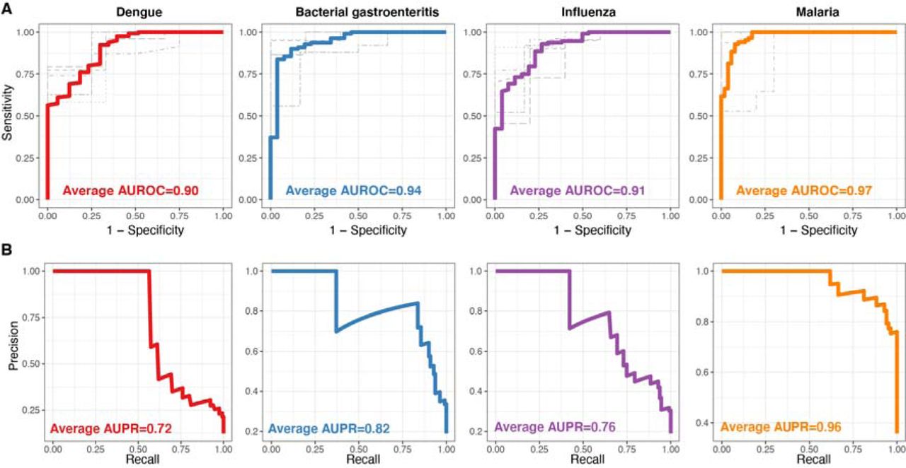 Evaluating performance in identifying individuals infected by each pathogen based on a combination of protein responses.Individual panels display (A) cross-validated receiver operating characteristic (ROC) curves and (B) aggregated precision-recall (PR) curves for the identification of dengue (red), bacterial gastroenteritis (blue), influenza (purple), and malaria (orange). Random forest classifiers fitted to data on selected proteins that were identified using feature selection for each pathogen. Gray curves in (A) correspond to the ROC curves obtained from the 5-fold cross-validation method and the aggregation of all five ROC curves for the classification of each pathogen is shown with a colored thick ROC curve. The area under the ROC/PR curve (AUC) shows the performance of the classifier. An AUROC/AUPR of 0.5 indicates a classifier that performs no better than random, and an AUROC/AUPR of 1 indicates a perfect classifier.
