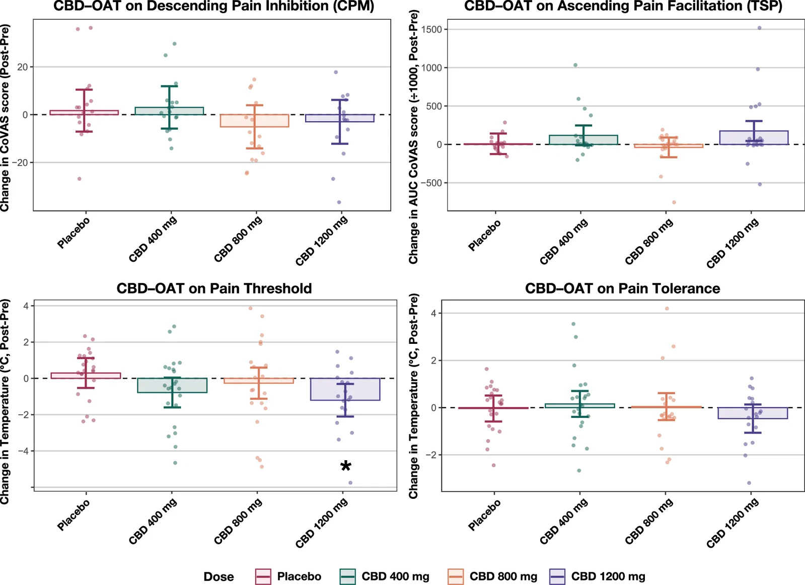 CBD-Opioid Agonist Treatment (OAT) Interaction Effects on Pain Modulation and Pain Sensitivity.Changes in pain modulation from Pre-OAT to 30 min Post-OAT administration. Bars represent mean change ± SEM. CBD 1200 mg significantly worsened pain threshold relative to placebo (d’=-0.63, p = 0.017) and showed a trend toward enhanced ascending pain facilitation (TSP; d’=0.38, p = 0.078). CPM=conditioned pain modulation; TSP=temporal summation of pain.