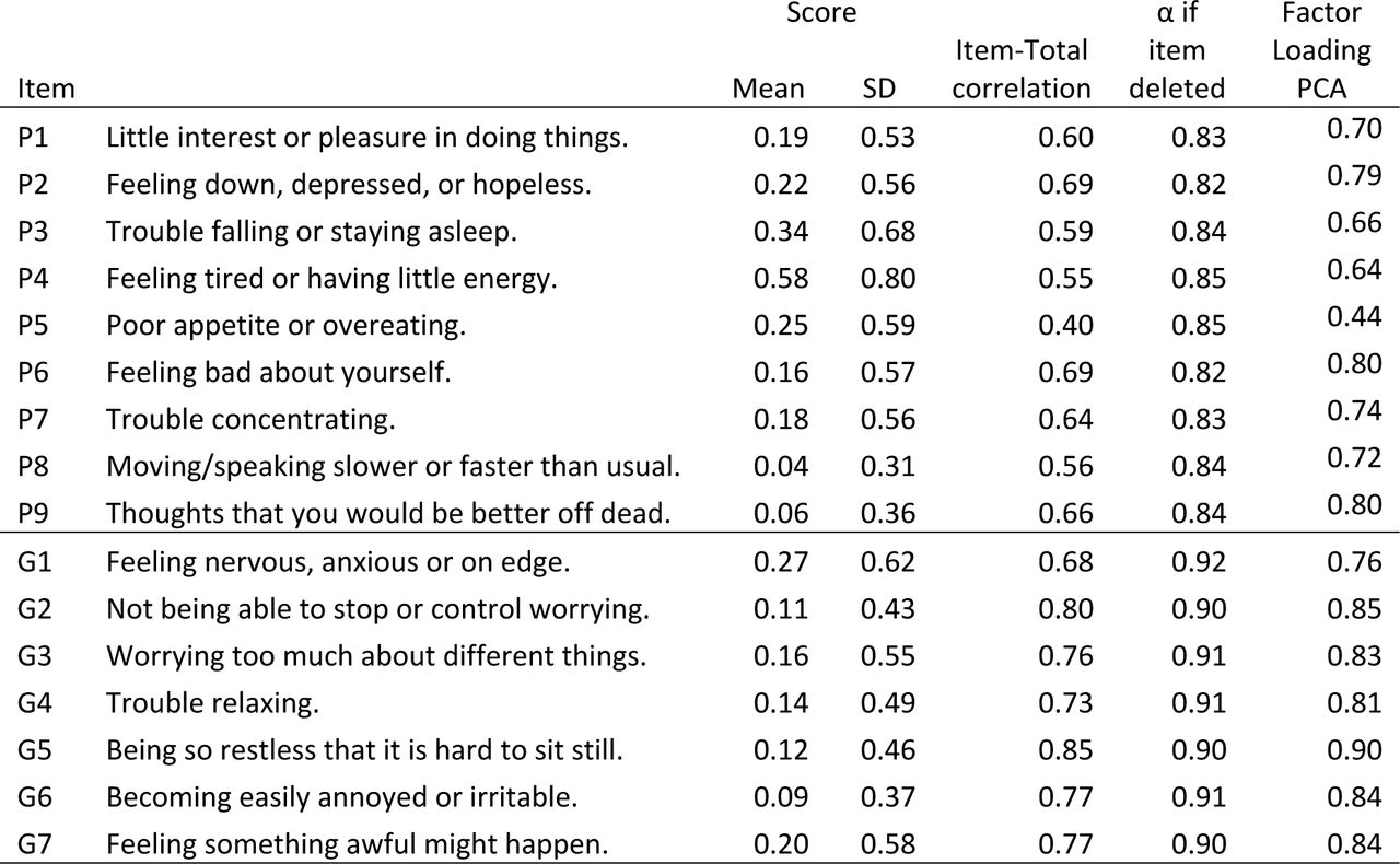 Item characteristics, item-total-correlations, and factor loadings for PHQ-9 (N=114) and GAD-7 (N=118).