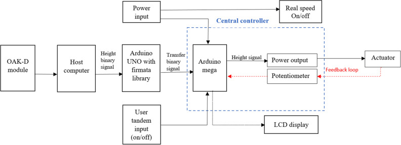 Communication block diagram of automatic harvester header height positioning system.