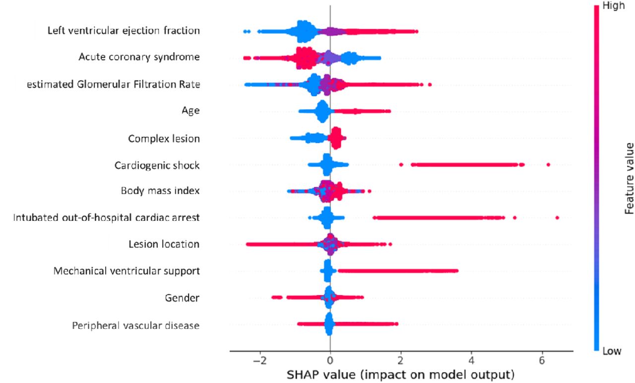 SHAP Beeswarm plot for XGB model to select top factors Note: SHAP, SHapley Additive exPlanations, XGB, Extreme Gradient Boosting Interpretation of the SHAP plot: The horizontal axis displays SHAP values, which represent the contribution of each variable to the model’s output. Negative SHAP values are associated with a lower likelihood of mortality, while positive values indicate a higher risk. The dots’ colours reflect the variable’s value for individual instances: blue indicates lower values, while red indicates higher values. The vertical bar on the right side provides the coding for categorical variables or the scale for numerical ones. For example, LVEF is coded as 0 for normal and 1 for mild, 2 for moderate and 3 for severely reduced ejection fraction (Table S1). Thus, blue dots represent normal values (code 0), while red dots correspond to severely reduced ejection fraction (code 3).