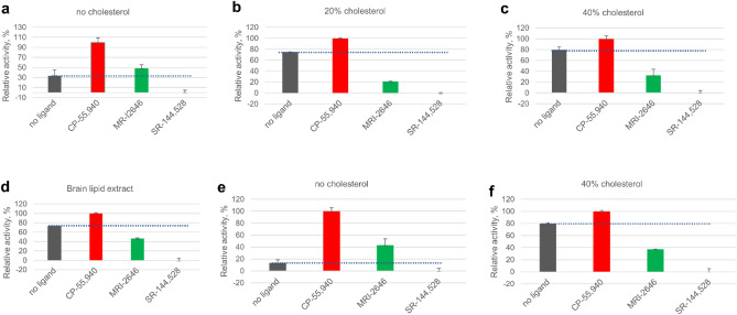 Activation of G protein on CB2 receptor reconstituted in liposomes. Liposome composition: 75% POPC, 25% POPG and cholesterol content relative to total phospholipids as indicated, or total lipids extracted from bovine brain, as indicated. Proteins were reconstituted at a protein-to-lipid ratio in the range 1:850 to 1:1100 mol/mol. (a–d) CB2 purified from E. coli cells. (e,f) CB2 purified from Expi293F GNTI- cells. Average values of four independent measurements are plotted (n = 4). Dotted lines represent the rates of activation of G protein in the absence of a ligand.