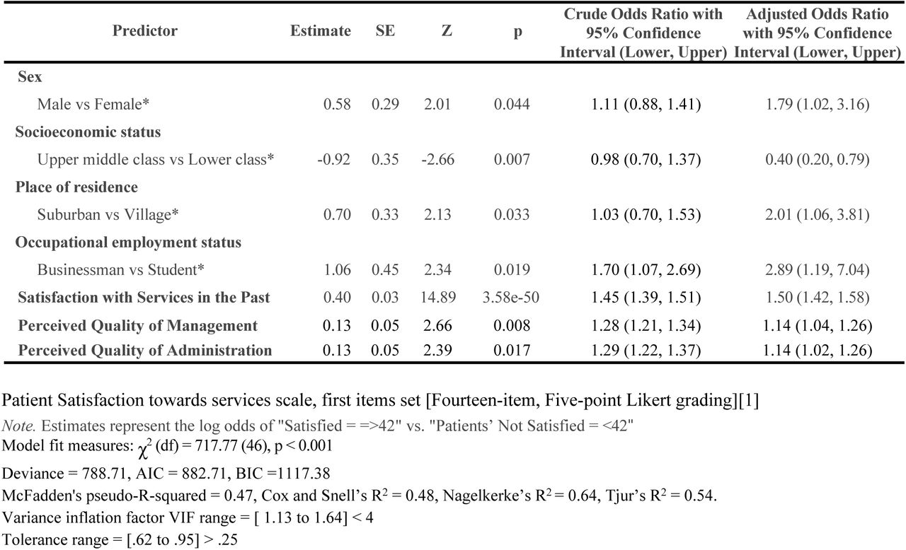 Predictors of Patients’ Satisfaction in the Sample Population [N = 1089]