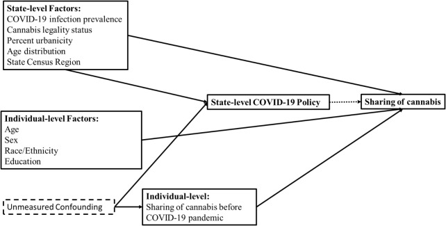 A directed acyclic graph is presented to demonstrate confounders at the population and individual level that may affect the exposure (state’s COVID-19 policy) and the outcome (individual level sharing of cannabis) of interest. These variables included state-level cannabis legality status, state-level COVID-19 infection prevalence, state-level percent urbanicity, state’s Census level region, state-level age distribution, and individual-level age, sex, race/ethnicity, education, and sharing of cannabis before the COVID-19 pandemic. Measured variables are indicated with a solid box around the variable and unmeasured variables have a dashed box around them. Solid arrows depict the causal pathway and dotted arrows depict the measure of interest