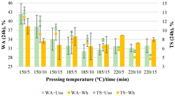 WA and TS of binder-less boards with a density of 1000 kg m−3 depending on the crop and pressing variables.