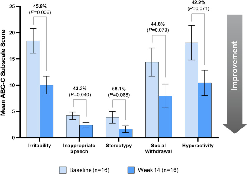 Significant improvement in certain aberrant behavior checklist-community subscale scores between baseline and Week 14. Percentages above graphs indicate percent difference between Baseline and end of Period 1/Week 14 score measurements. Bars represent mean ± standard error. The analysis included 16 participants for ABC-C (1 participant was excluded from the final analysis). ABC-C, Aberrant Behavior Checklist-Community