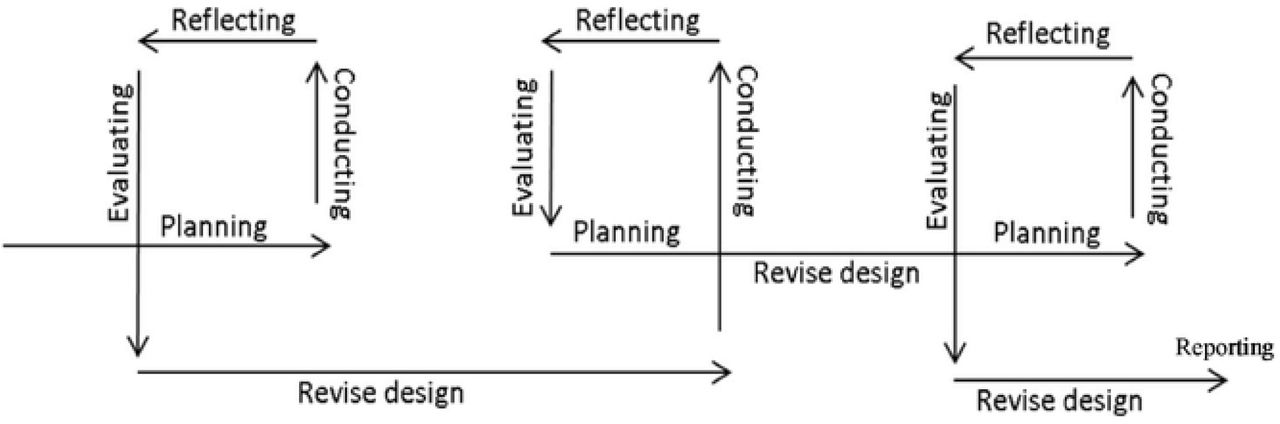 The Iterative Co-creation Process, modified from Leask ct al 201967