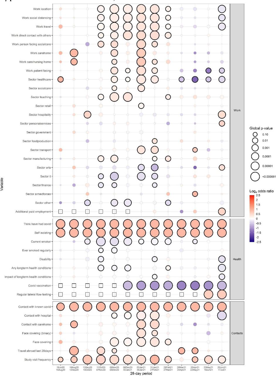 Global heterogeneity p-values per factor from the screening process for 28- day periods for characetrics based on work, health status and contacts
