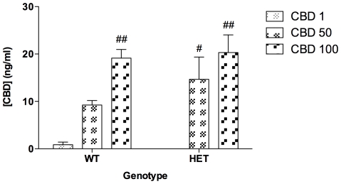 Concentration (ng/ml) of CBD in whole blood 2 days after the last treatment.Data represent means+S.E.M.